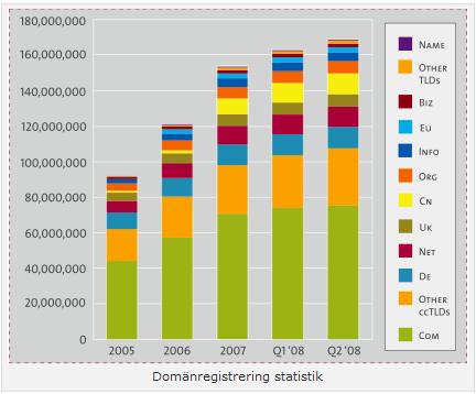 Domänregistreringar statistik